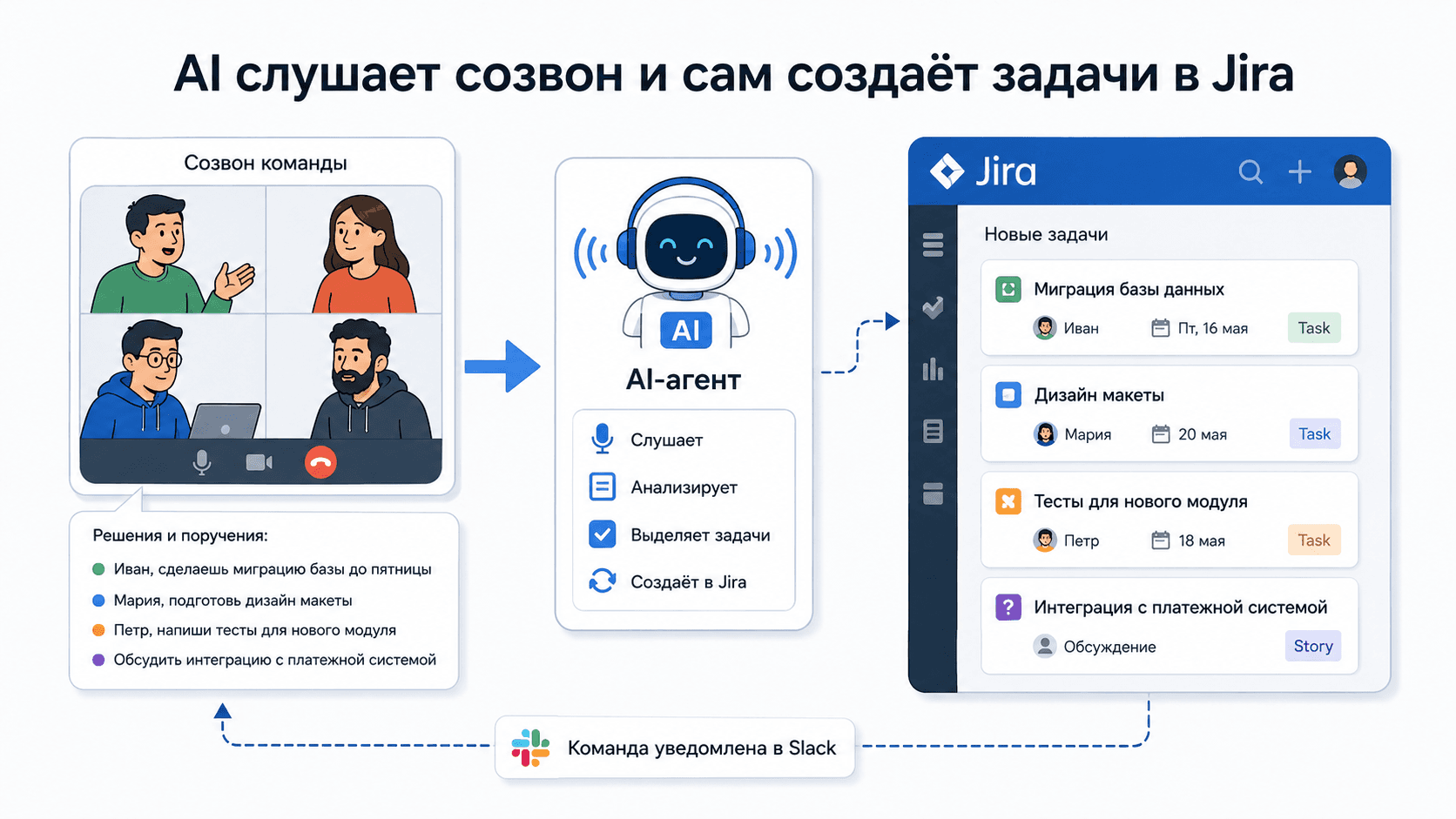 AI для планёрок: как автоматически создавать задачи из встречи в Jira