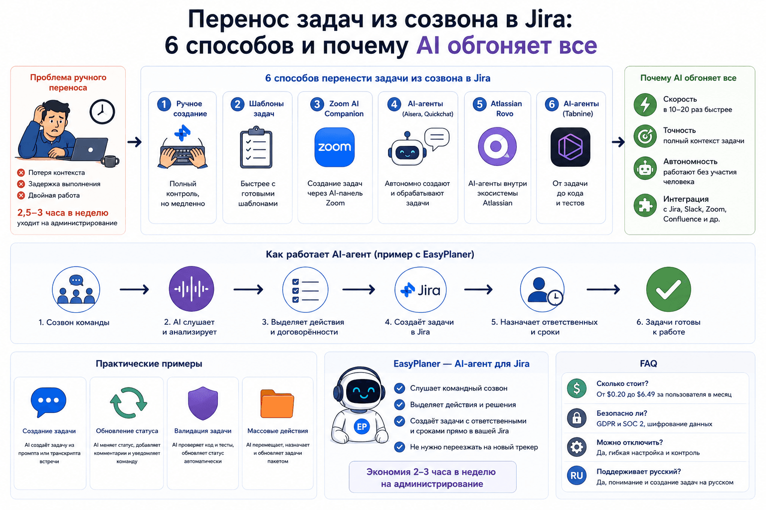 Перенос задач из созвона в Jira: 6 способов и почему AI обгоняет все